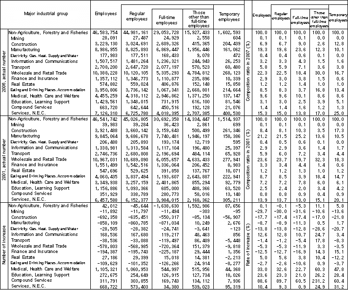 Table I-24 Number of Persons Engaged by Employment Status Classified by Major Industrial Group (Private, Non-Agriculture, Forestry and Fisheries, 2001, 2006)
