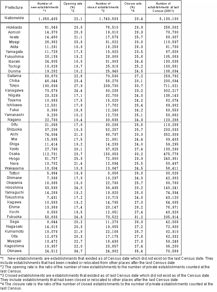 Table I-28 Number of New/Closed Establishments by Prefecture (Private, 2006)