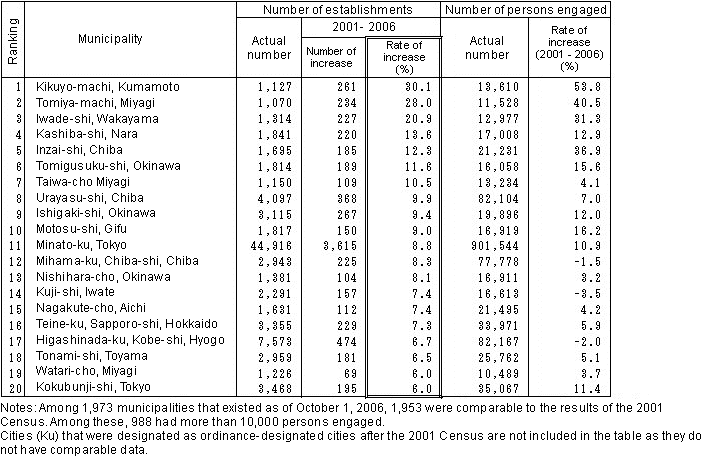 Table I-29 Municipalities with Higher Rate of Increase of Establishments (2001, 2006)