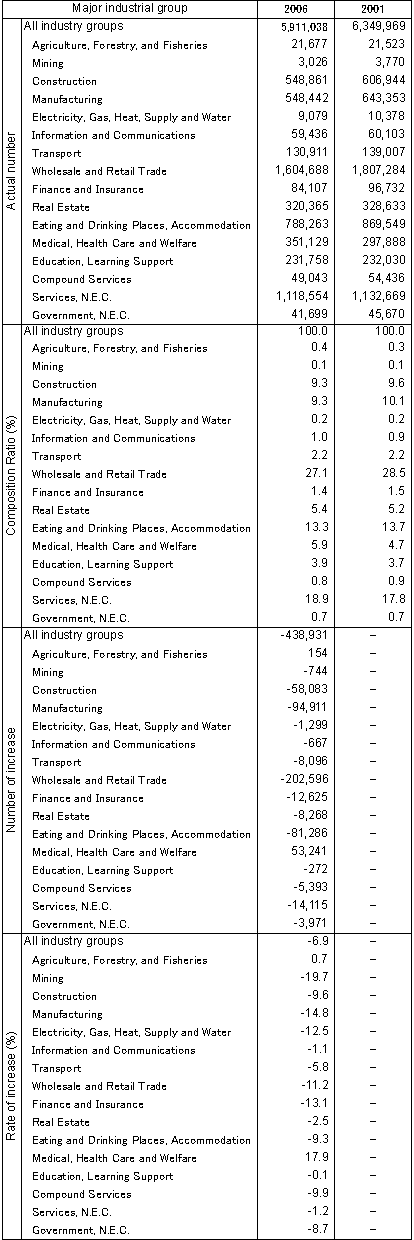 Table I-3 Number of Establishments by Major Industrial Group (2001, 2006)