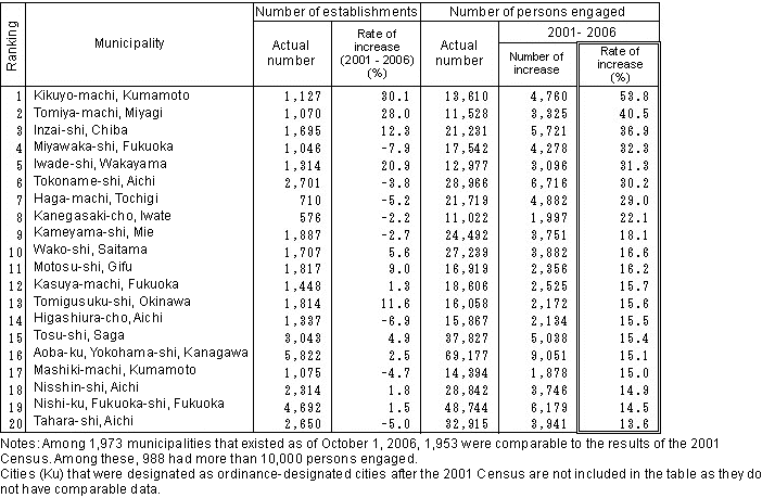 Table I-30 Municipalities with Higher Rate of Increase of Persons Engaged (2001, 2006)