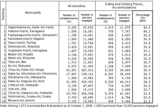 Table I-31 Number of Establishments in Eating and Drinking Places, Accommodations by Municipality (2006)