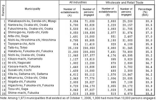 Table I-32 Number of Establishments in Wholesale and Retail Trade by Municipality (2006)