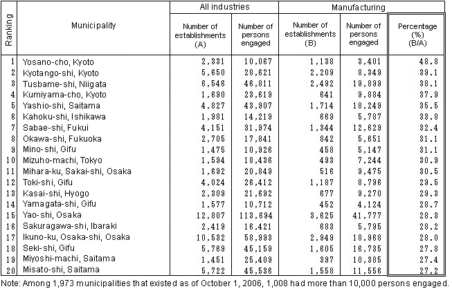 Table I-33 Number of Establishments in Manufacturing by Municipality (2006)