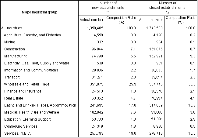 Table I-6 Number of New/Closed Establishments by Major Industrial Group (Private, 2006) (*)