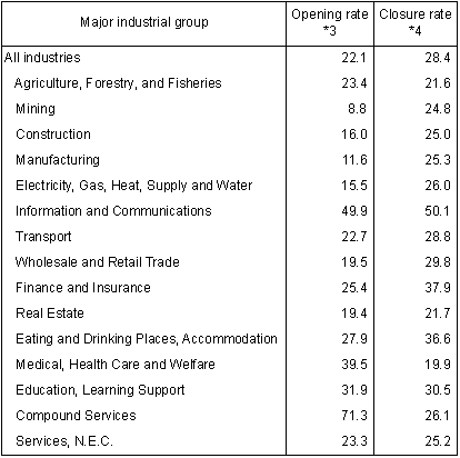 Table I-7 Opening and Closure Rate of Establishments by Major industrial group (Private, 2006) (*)