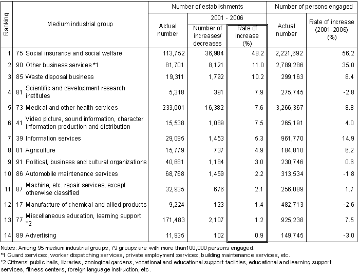 Table I-8 Industrial Groups whose Number of Establishments Increased (Medium Group) (2001 - 2006)