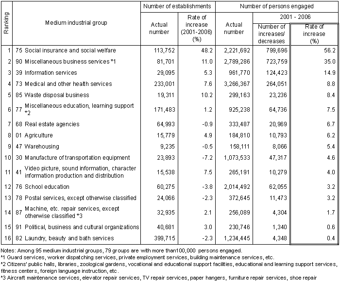Table I-9 Industrial Groups whose Number of Persons Engaged Increased (Medium Group) (2001 - 2006)