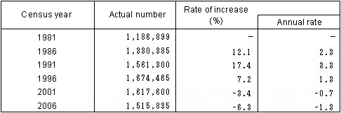 Table II-1 Trend in Number of Enterprises (1981 - 2006)