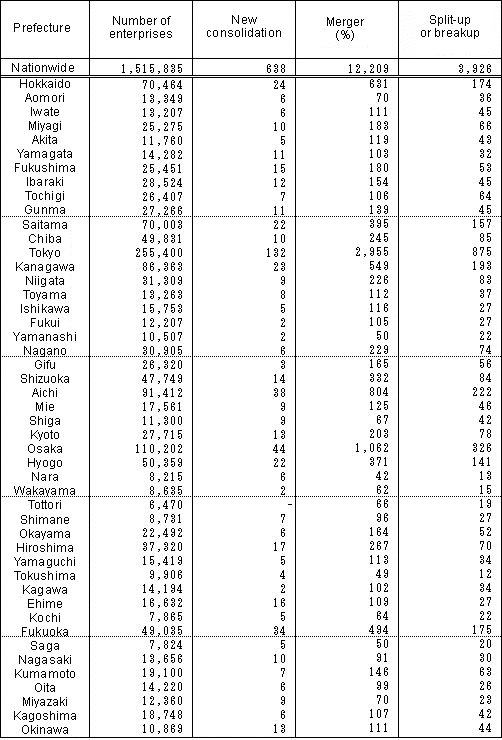 Table II-11 Number of Enterprises Established by Merger or Separation after October 2, 2001 by Prefecture (2006)