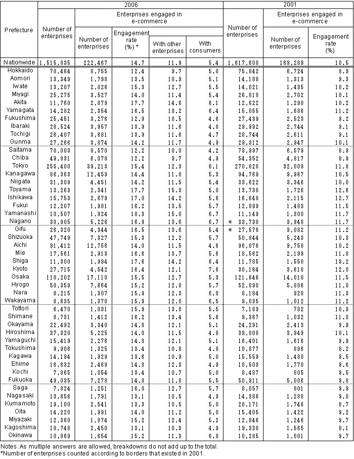 Table II-12 Engagement Rate of E-Commerce by Prefecture (2001, 2006)