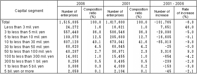 Table II-3 Number of Enterprises by Capital Segment (2001, 2006)
