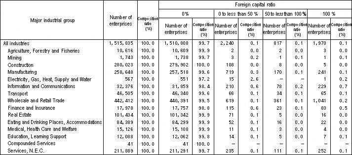 Table II-4 Number of Enterprises by Foreign Capital Ratio by Major Industrial Group (2006)