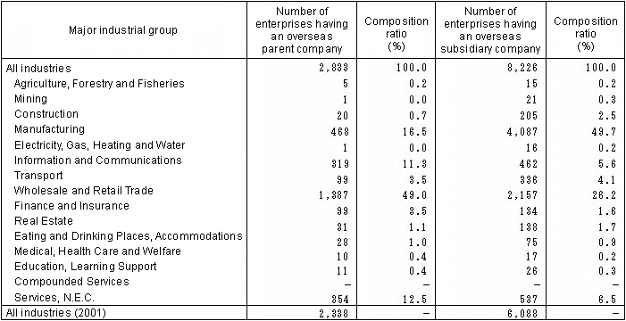 Table II-6 Number of Enterprises Having an Overseas Parent/Subsidiary Company by Major Industrial Group (2006)