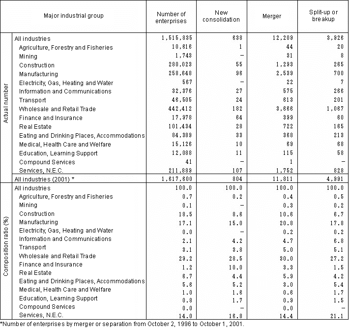 Table II-7 Number of Enterprises Established by Merger or Separation after October 2, 2001 by Major Industrial Group (2006)