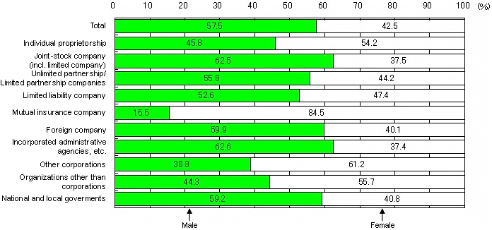 Fig. I-10 Percentage distribution of Persons Engaged by Sex by Type of Legal Organization (2006)