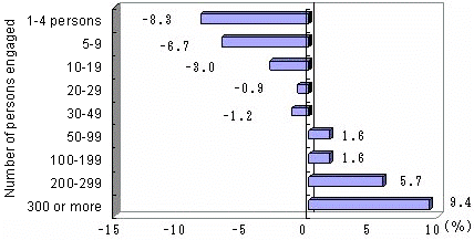 Fig. I-11 Rate of Increase e of Establishments by Number of Persons Engaged (Private, 2001-2006)