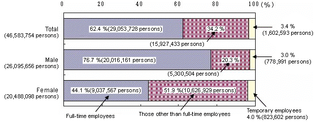 Fig. I-13 Composition ratio of Employees by Employment Status (Private, Non-Agriculture, Forestry and Fisheries, 2006)