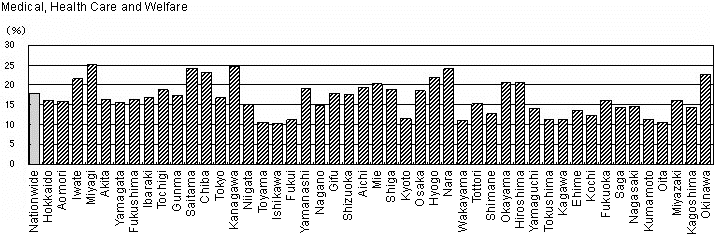 Fig. I-16 Rate of increase of Establishments by Major Industrial Group by Prefecture (2001 - 2006)