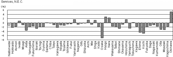 Fig. I-16 Rate of increase of Establishments by Major Industrial Group by Prefecture (2001 - 2006)