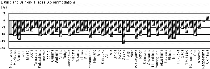 Fig. I-16 Rate of increase of Establishments by Major Industrial Group by Prefecture (2001 - 2006)