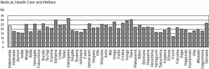 Fig. I-17 Rate of increase of Persons Engaged by Major Industrial Group by Prefecture (2001-2006)