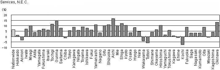 Fig. I-17 Rate of increase of Persons Engaged by Major Industrial Group by Prefecture (2001-2006)