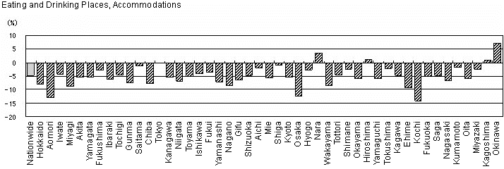 Fig. I-17 Rate of increase of Persons Engaged by Major Industrial Group by Prefecture (2001-2006)