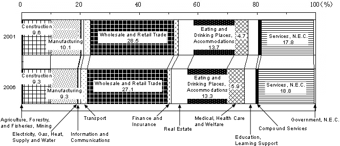 Fig. I-3 Composition Ratio of Number of Establishments by Major Industrial Group (2001, 2006)