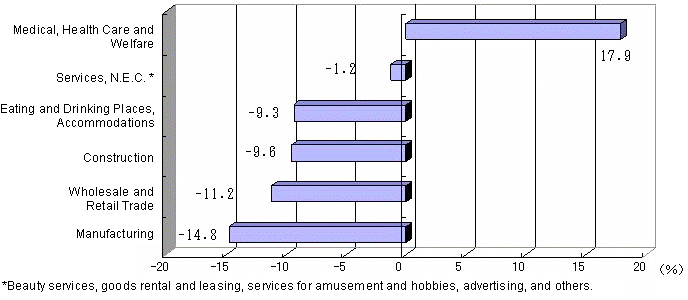Fig. I-4 Rate of Increase of Establishments by Main Major Industrial Group (2001 - 2006)