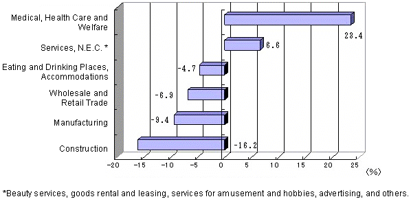 Fig. I-6 Rate of Increase of Persons Engaged by Main Major Industrial Group (2001 - 2006)