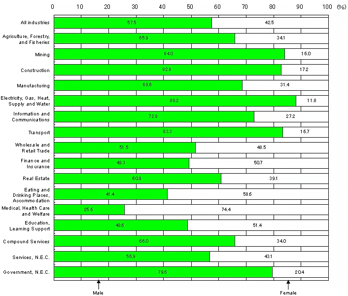 Fig. I-7 Persons Engaged Ratio by Sex, Classified by Major Industrial Group (2006)