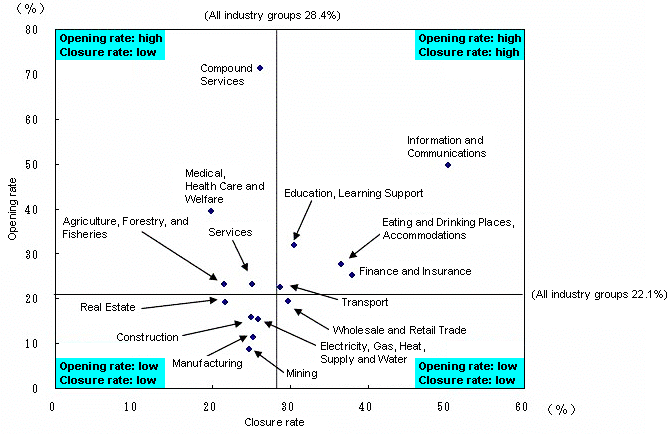 Fig. I-8 Opening and Closure Rate of Establishments by Major industrial group (Private, 2006) (*)