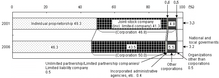 Fig. I-9 Composition rate of Establishments by Type of Legal Organization (2001, 2006)