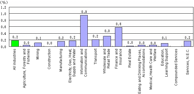 Fig. II-2 Percentage Distribution of Enterprises with Foreign Capital Ratio