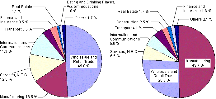 Fig. II-3 Composition Ratio of Enterprises Having an Overseas Parent/Subsidiary Company by Major Industrial Group (2006)