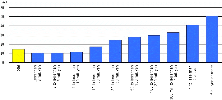 Fig. II-4 Engagement Rate in E-Commerce by Capital Segment (2001, 2006)