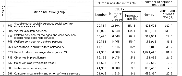 Table. 2 Industry Groups with Higher Increase Rate of Establishments (Highest 10 Minor Groups) (2001 - 2006)