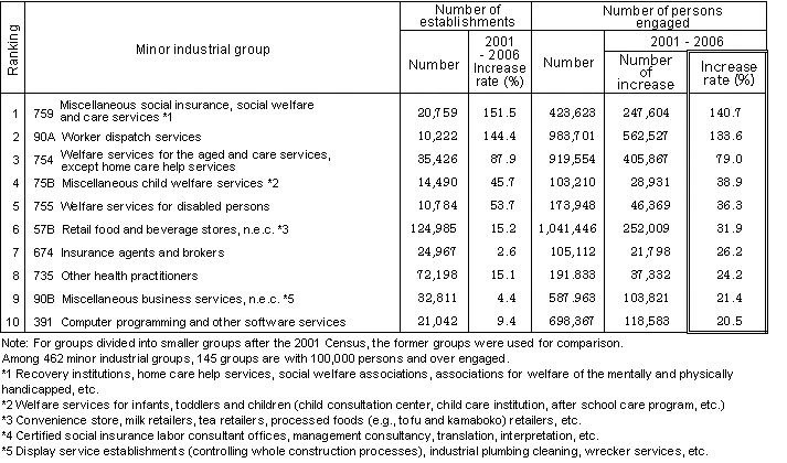 Table. 3 Industrial Groups with Higher Increase Rate of Number of Persons Engaged (Highest 10 Minor Groups) (2001 - 2006)