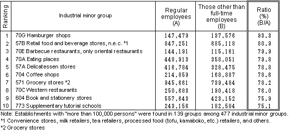 Table. 4 Number of 