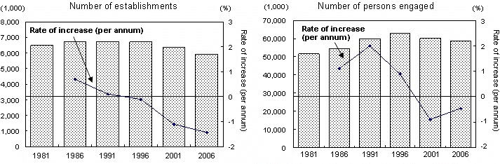 Fig. 1 Trends in Number of Establishments and Persons Engaged (1981 - 2006)