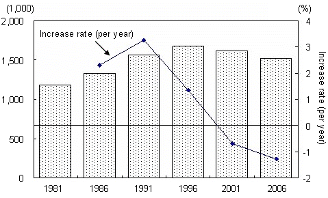 Fig. 10 Trends in Number of Incorporated Enterprises (1981 - 2006)