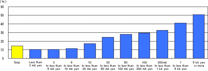 Fig. 11 Engagement Ratio in E-Commerce by Capital (2006)