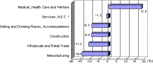 Fig. 3 Increase Rate of Establishments by Main Major Industrial Group (2001 - 2006)