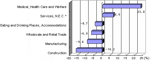 Fig. 4 Increase Rate of Persons Engaged by Major Industrial Group (2001 - 2006)