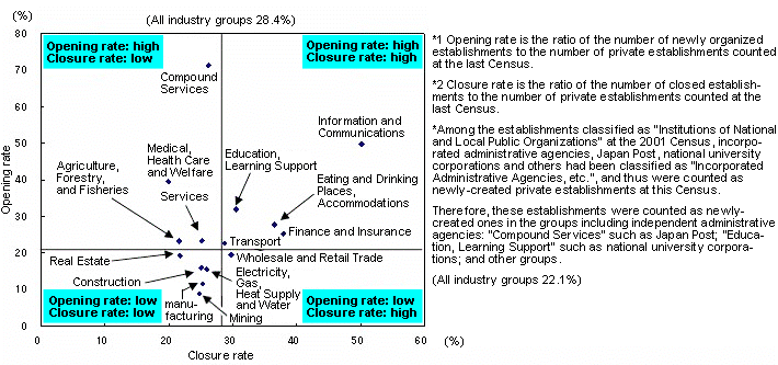 Fig. 5 Opening Rate and Closure Rate of Establishments by Major Industrial Group (Private, 2006)