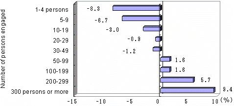 Fig. 7 Increase Rate of Number of Establishments by Number of Persons Engaged (Private, 2001 - 2006)