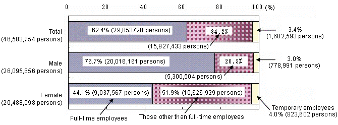 Fig. 8 Component Ratio of Persons Engaged by Employment Status (Private, Non-agriculture, Forestry, and Fisheries, 2006)