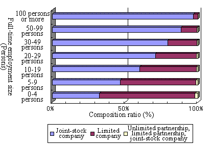 Figure  Composition Ratio of Number of Company Enterprises by Full-time Employment Size (1999)