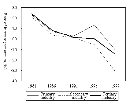 Figure  Trends in Annual Growth Rate of Number of Establishments by Three Industrial Sectors (1981-1999)
